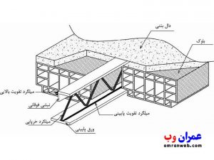 اجزای اصلی تیرچه کرومیت