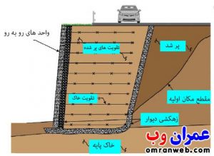 دیوارهای حائل میخکوب شده