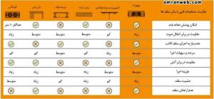 مقایسه ی سقف یوبوت با دیگر سقف ها