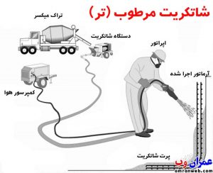 شاتکریت مرطوب (تر)