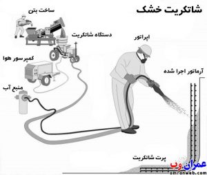 شاتکریت خشک