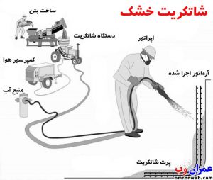شاتکریت خشک