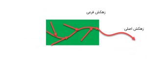 زهکشی طبیعی