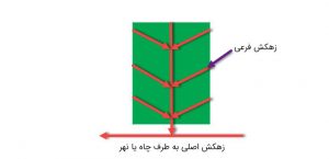 زهکشی جناقی