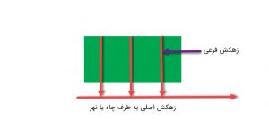 زهکشی شبکه ای