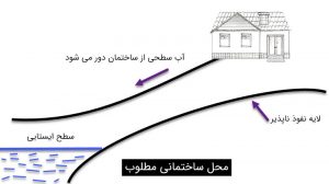 عدم نیاز به زهکشی