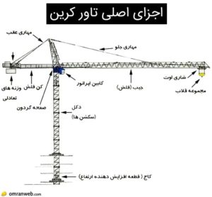 اجزای تاور کرین