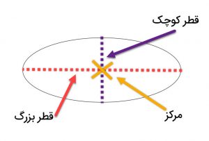 ترسیم بیضی در نرم افزار اتوکد